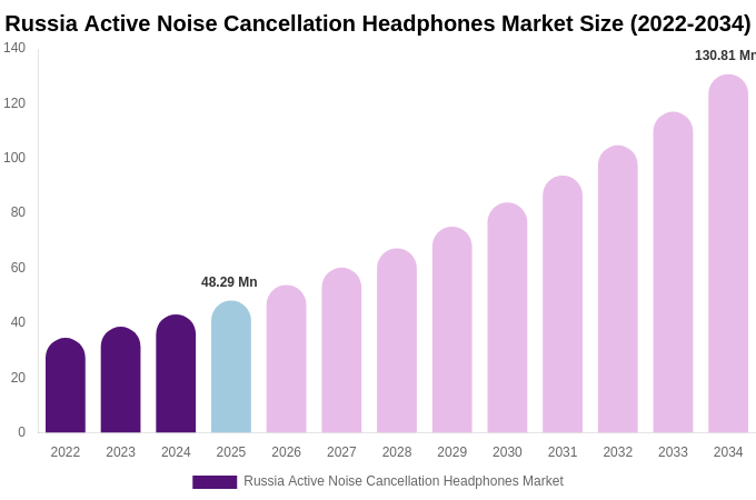 Russia Active Noise Cancellation Headphones Market Size Report By 2034