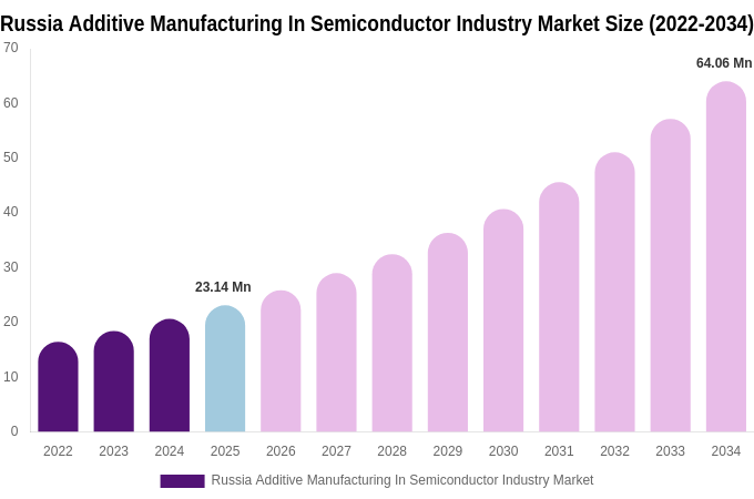 Russia Additive Manufacturing In Semiconductor Industry Market Size, Share & Growth Report By [2034]