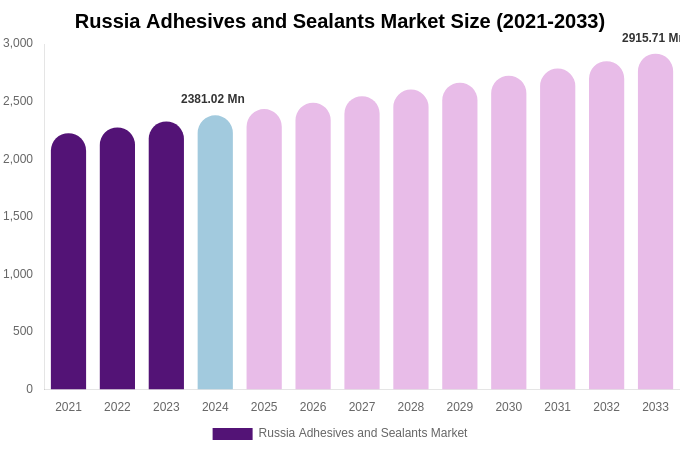Russia Adhesives and Sealants Market Size, Share & Trends Report By 2033
