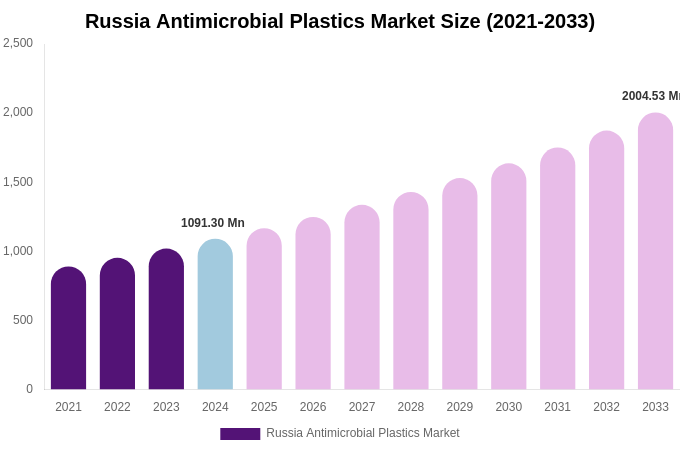 Russia Antimicrobial Plastics Market Size & Share Report By 2033