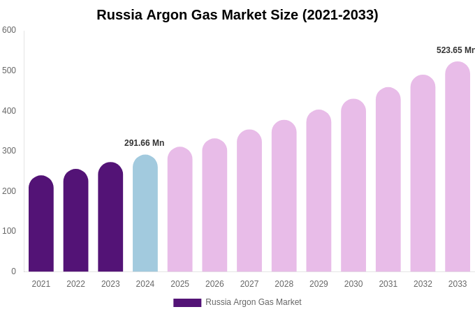 Russia Argon Gas Market Size Report By 2033