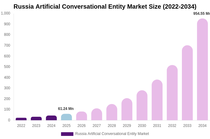 Russia Artificial Conversational Entity Market Size, Share & Trends Report By 2034