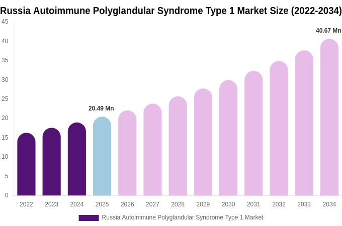 Russia Autoimmune Polyglandular Syndrome Type 1 Market Size, Share & Growth Analysis By [2034]