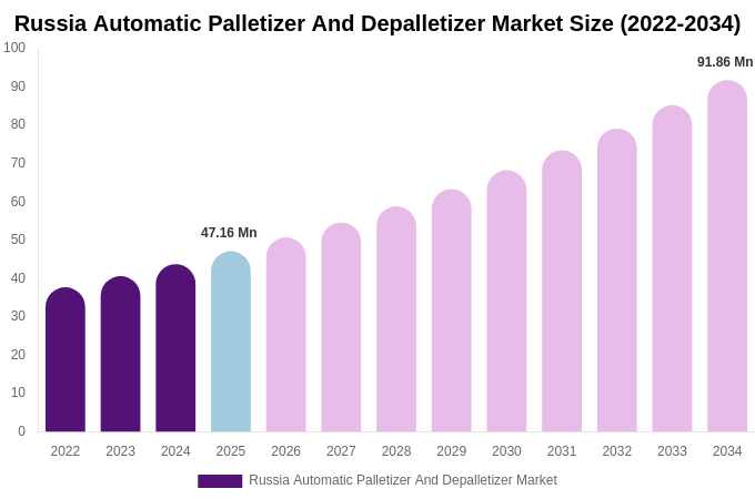 Russia Automatic Palletizer And Depalletizer Market Size, Share & Growth Analysis By [2034]