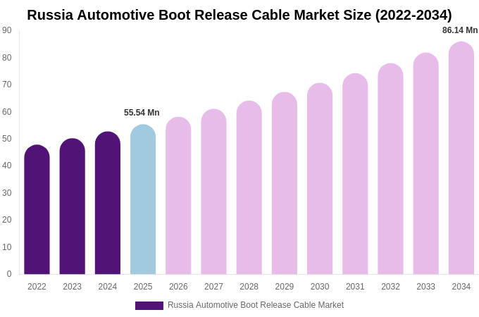 Russia Automotive Boot Release Cable Market Size, Trends & Forecast Analysis (2026-2034)