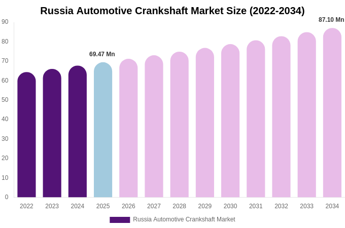 Russia Automotive Crankshaft Market Size, Share & Growth Report By [2034]