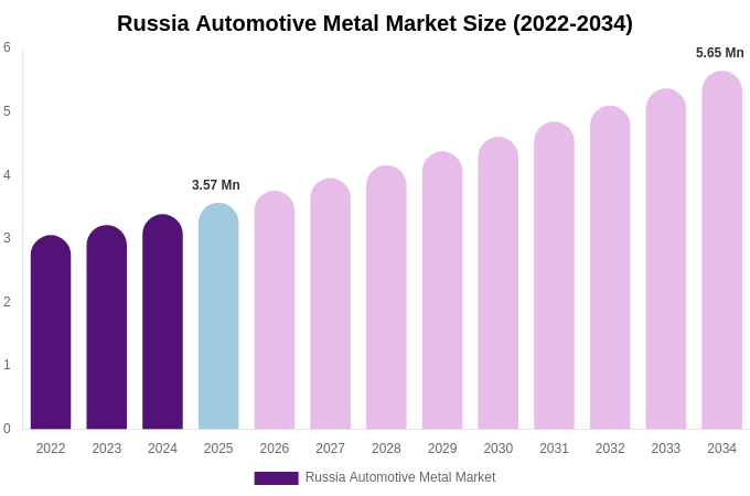 Russia Automotive Metal Market Size, Share & Trends Report By 2034