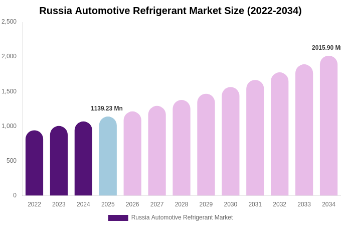 Russia Automotive Refrigerant Market Size & Share Report By 2034