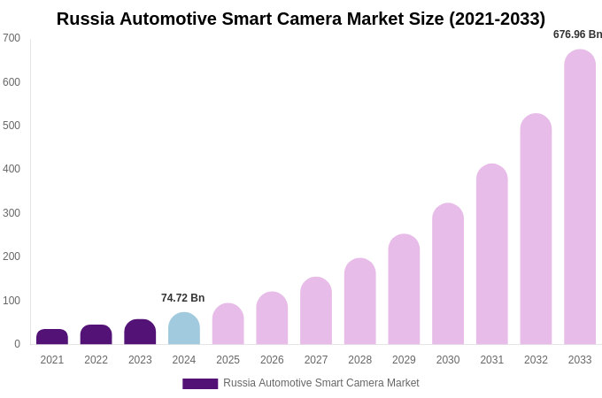 Russia Automotive Smart Camera Market Size, Share & Growth Report By 2033