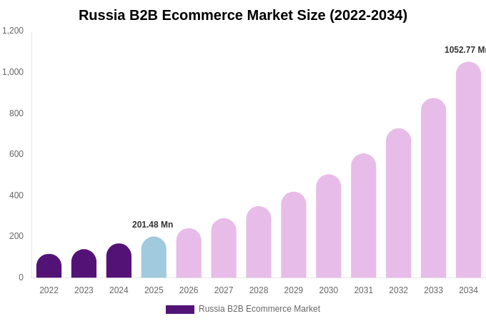 Russia B2B Ecommerce Market Size, Share & Growth Analysis By [2034]