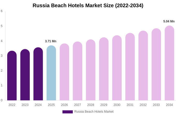 Russia Beach Hotels Market Size, Share Report By 2034