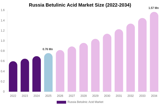 Russia Betulinic Acid Market Size, Trends & Forecast Analysis (2026-2034)