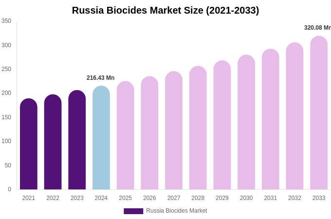 Russia Biocides Market Size, Share & Growth Report By 2033