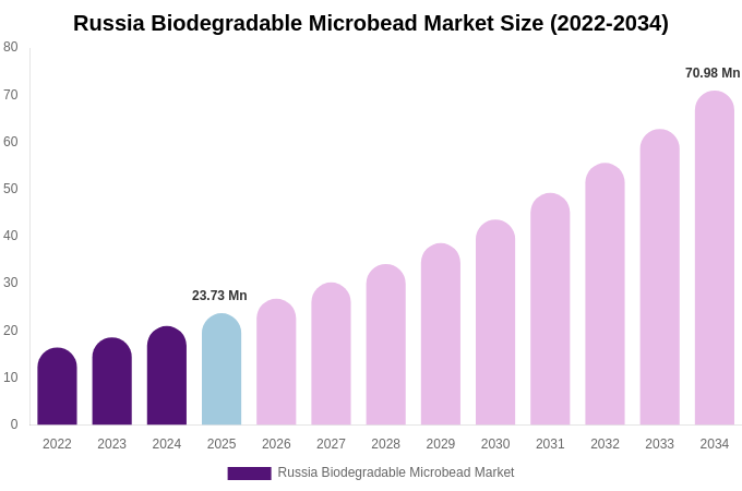 Russia Biodegradable Microbead Market Size, Share & Growth Report By [2034]