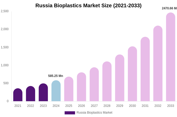 Russia Bioplastics Market Size Report By 2033