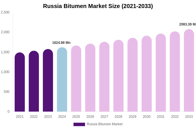 Russia Bitumen Market Size, Share Report By 2033