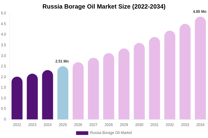 Russia Borage Oil Market Size, Share & Growth Report By 2034