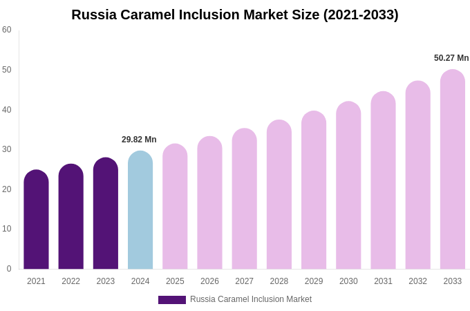 Russia Caramel Inclusion Market Size Report By 2033