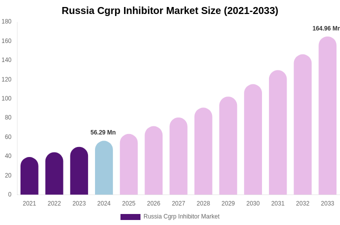 Russia Cgrp Inhibitor Market Size, Share & Growth Report By 2033