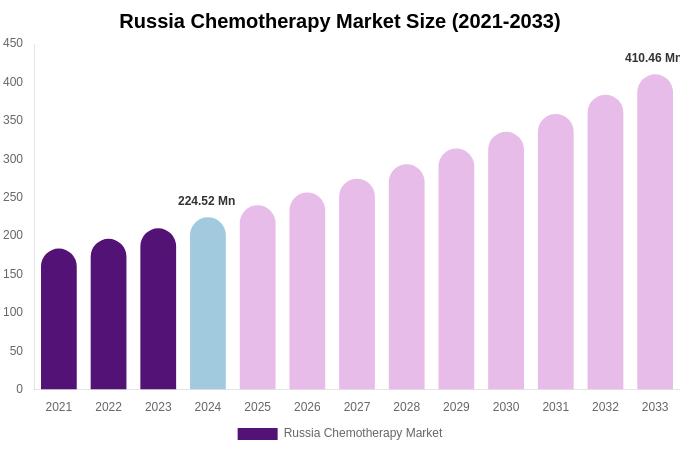 Russia Chemotherapy Market Size, Share & Trends Report By 2033