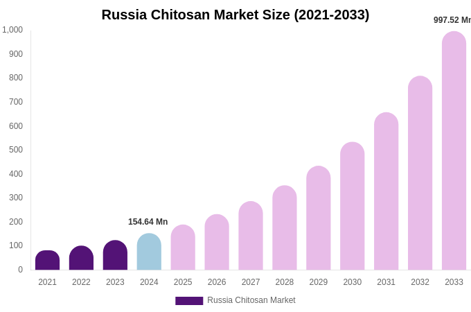 Russia Chitosan Market Size & Share Report By 2033