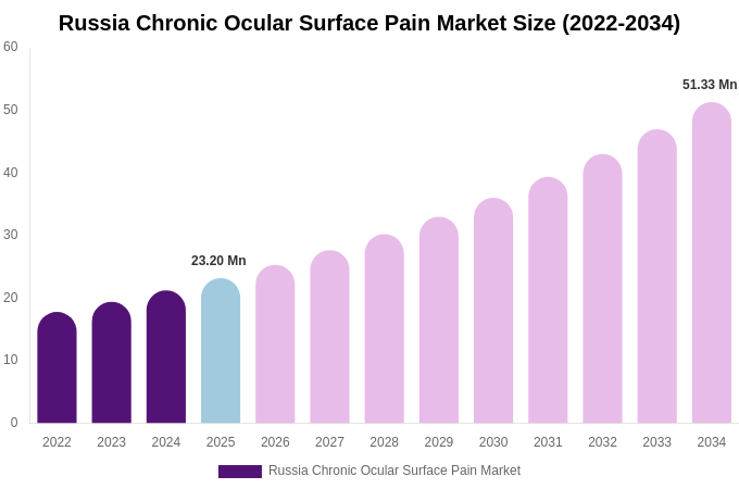 Russia Chronic Ocular Surface Pain Market Size, Share & Growth Analysis By [2034]