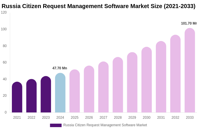 Russia Citizen Request Management Software Market Size, Share & Trends Report By 2033