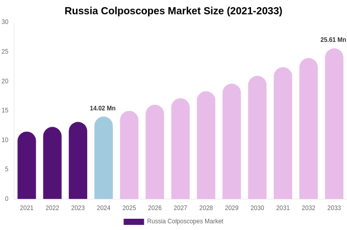 Russia Colposcopes Market Size, Share & Growth Analysis By [2033]