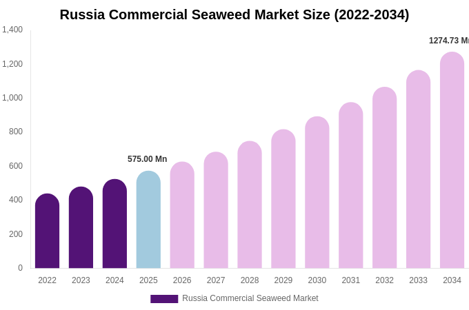 Russia Commercial Seaweed Market Size, Share & Growth Report By 2034