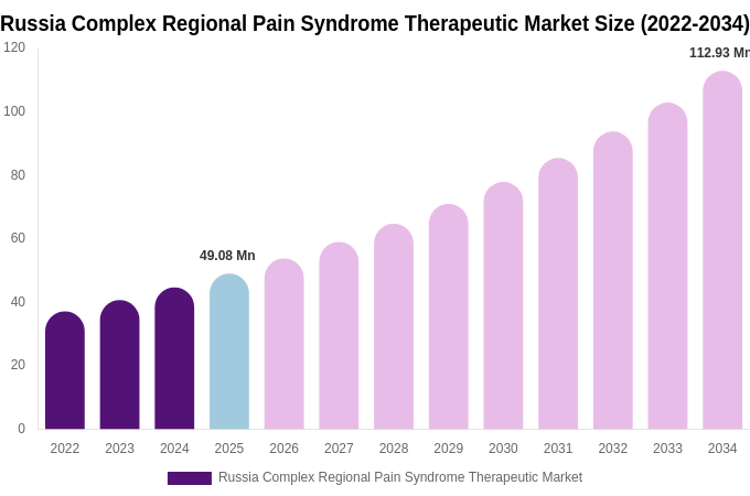 Russia Complex Regional Pain Syndrome Therapeutic Market Size, Share & Trends Report By 2034