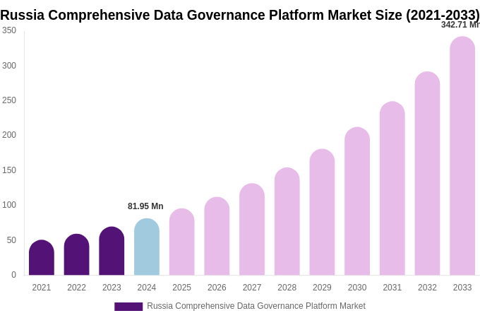 Russia Comprehensive Data Governance Platform Market Size, Share & Growth Report By [2033]