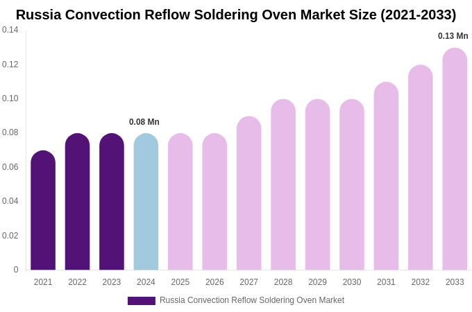 Russia Convection Reflow Soldering Oven Market Size, Share & Growth Report By [2033]