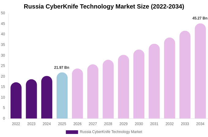 Russia CyberKnife Technology Market Size, Share & Growth Analysis By [2034]