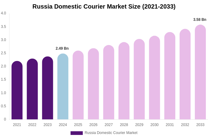 Russia Domestic Courier Market Size, Trends & Forecast Analysis (2025-2033)