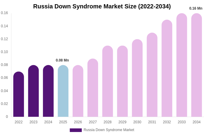 Russia Down Syndrome Market Size, Share & Growth Report By 2034