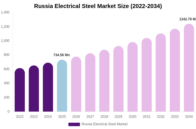 Russia Electrical Steel Market Size, Share & Growth Report By 2034