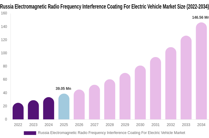 Russia Electromagnetic Radio Frequency Interference Coating For Electric Vehicle Market Size, Share Report By 2034