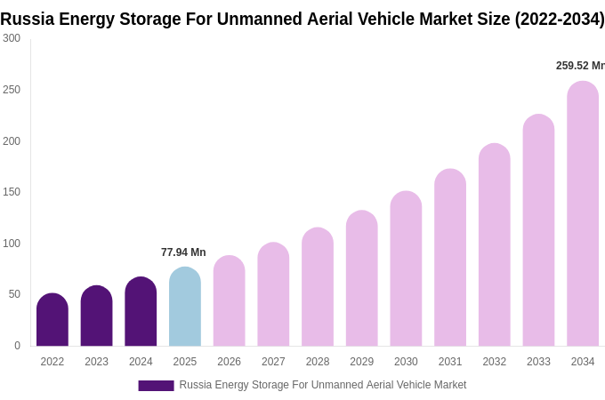 Russia Energy Storage For Unmanned Aerial Vehicle Market Size, Share & Growth Analysis By [2034]