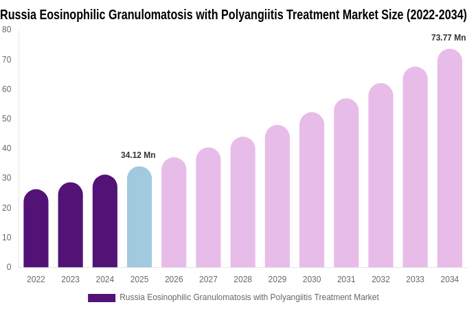 Russia Eosinophilic Granulomatosis with Polyangiitis Treatment Market Size & Share Report By 2034