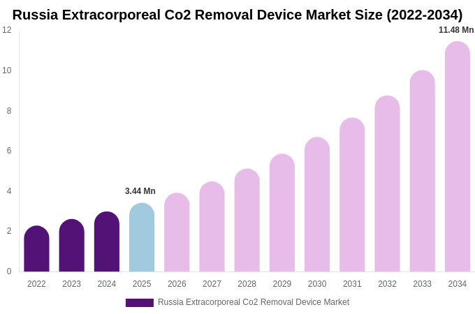 Russia Extracorporeal Co2 Removal Device Market Size Report By 2034
