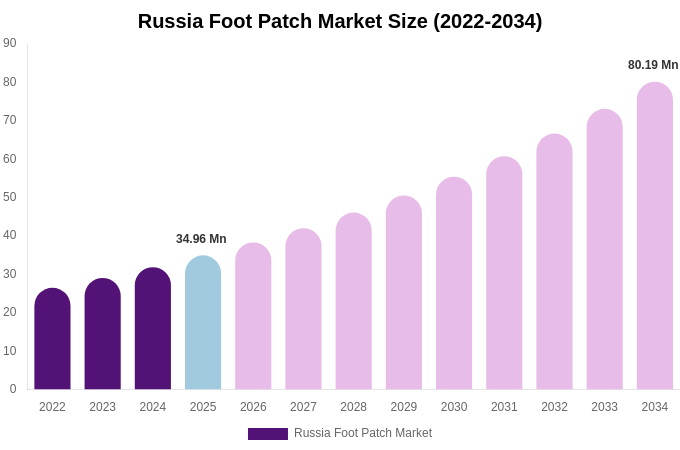 Russia Foot Patch Market Size, Share & Growth Report By [2034]