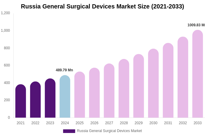 Russia General Surgical Devices Market Size Report By 2033