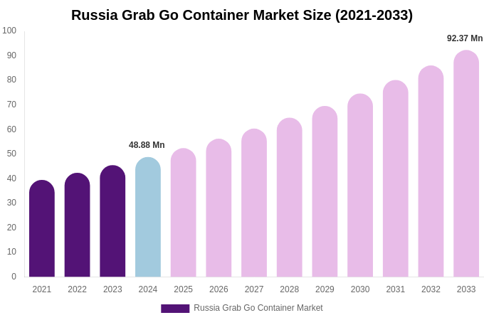 Russia Grab Go Container Market Size, Share & Growth Analysis By [2033]