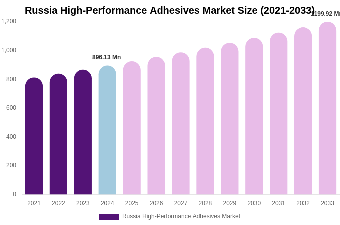 Russia High-Performance Adhesives Market Size, Trends & Forecast Analysis (2025-2033)