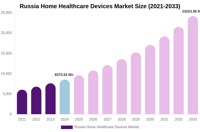 Russia Home Healthcare Devices Market Size Report By 2033