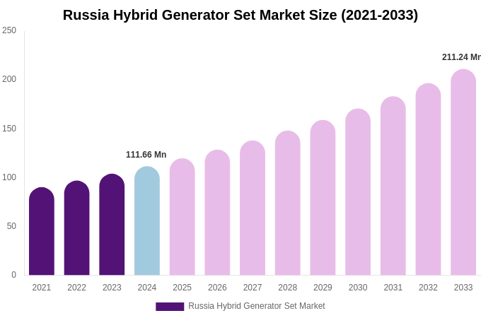 Russia Hybrid Generator Set Market Size & Share Report By 2033