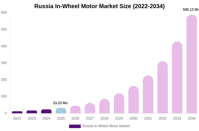 Russia In-Wheel Motor Market Size, Share & Trends Report By 2034
