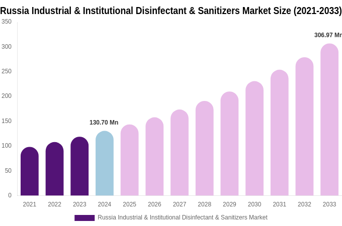 Russia Industrial & Institutional Disinfectant & Sanitizers Market Size, Share & Growth Analysis By [2033]