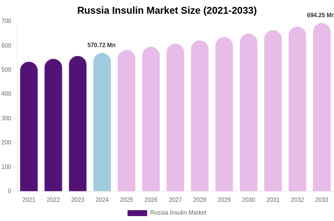 Russia Insulin Market Size Report By 2033