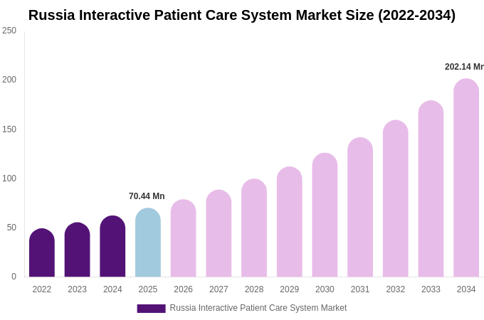 Russia Interactive Patient Care System Market Size & Share Report By 2034